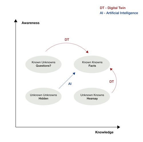 Known-unknown graph